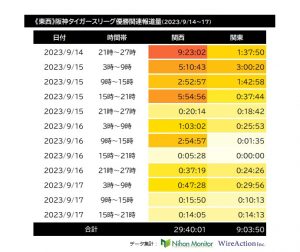 阪神タイガースリーグ優勝関連報道量